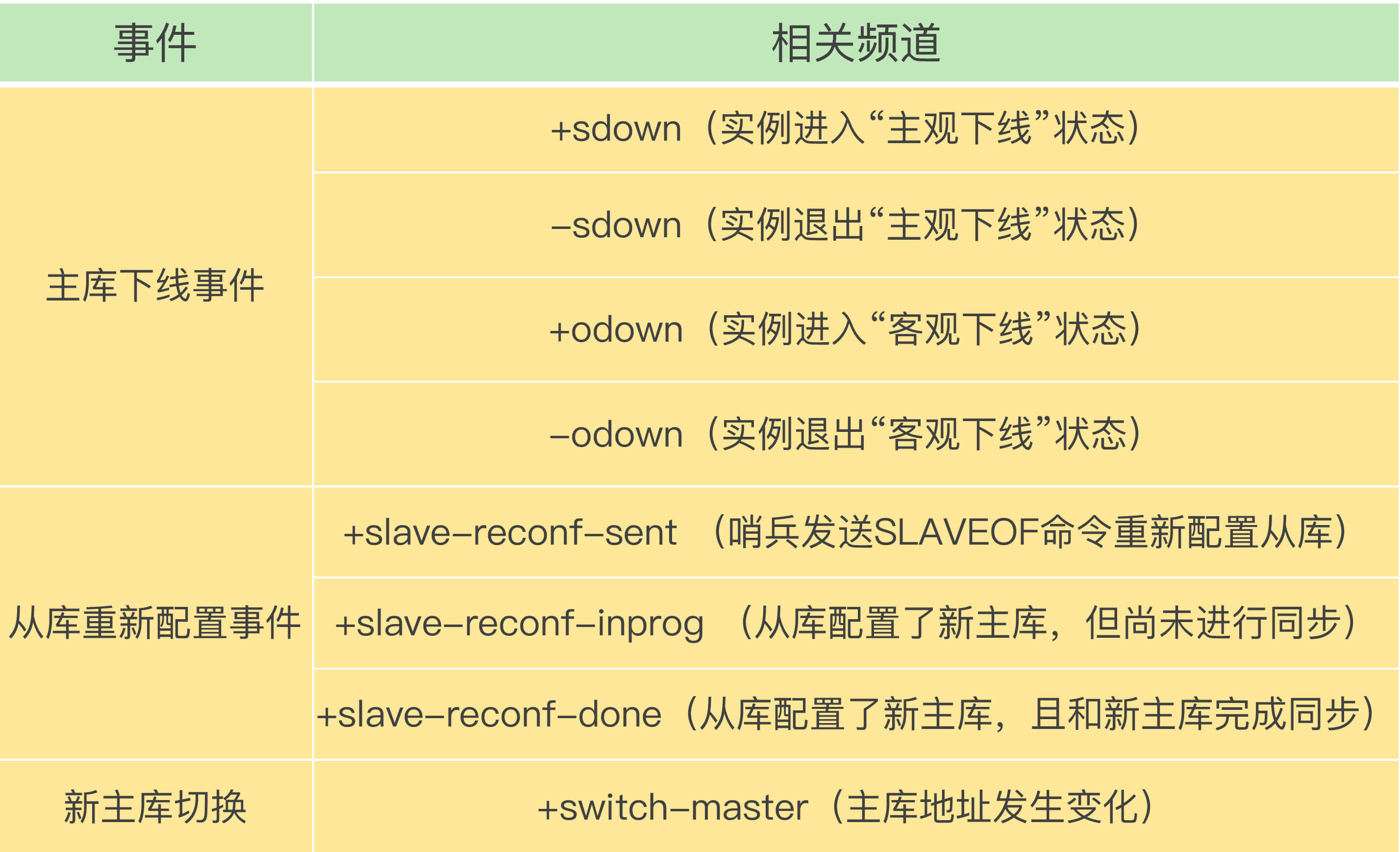 redis哨兵模式主节点不能写 redis哨兵模式选举机制_客户端_03