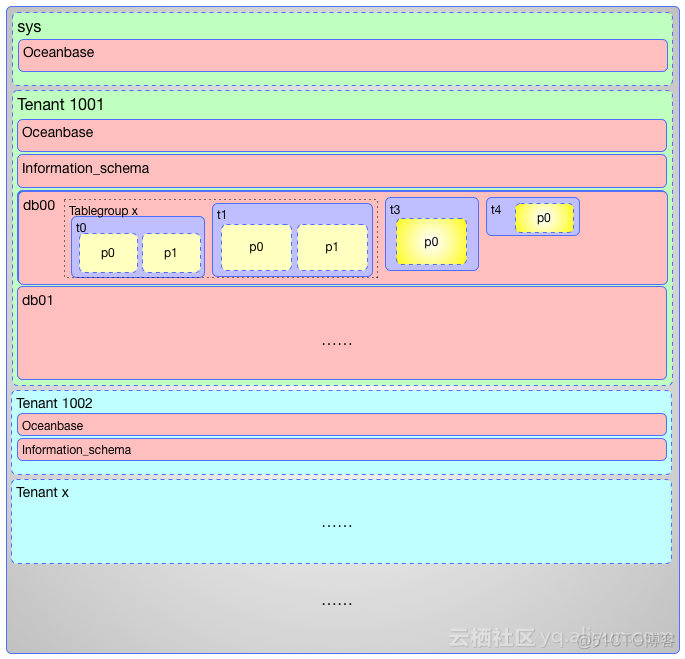 oceanbase基于mysql oceanbase基于什么数据库改造的?_数据库_02