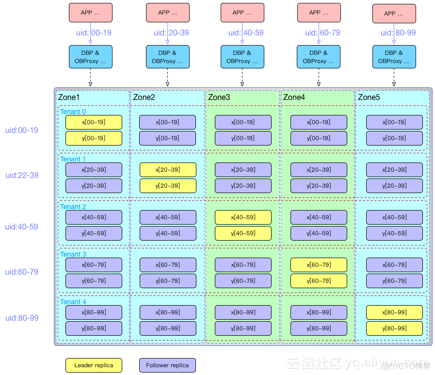 oceanbase基于mysql oceanbase基于什么数据库改造的?_分区表_06