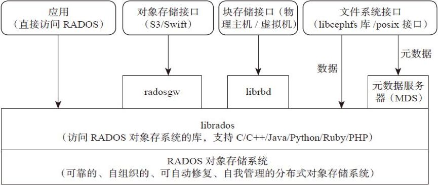 gpfs分布式存储系统架构 分布式存储 ceph_文件存储