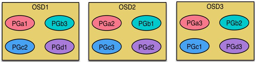 gpfs分布式存储系统架构 分布式存储 ceph_gpfs分布式存储系统架构_12