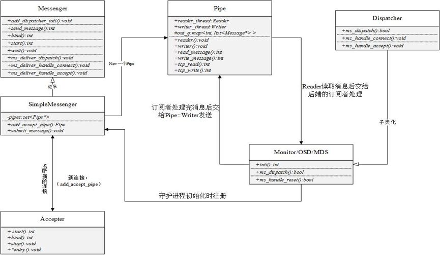 gpfs分布式存储系统架构 分布式存储 ceph_通信框架_19