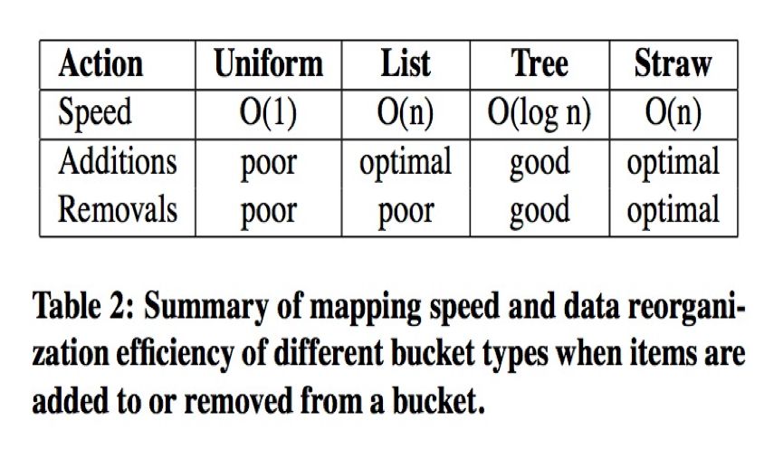 gpfs分布式存储系统架构 分布式存储 ceph_数据_21