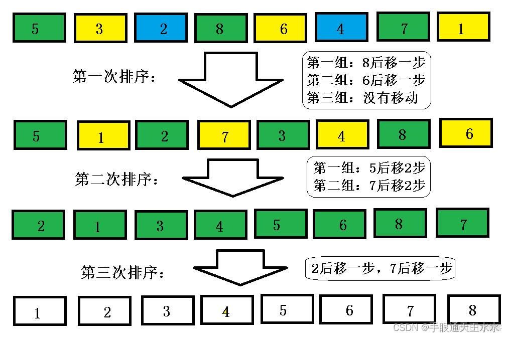 swift 希尔排序 希尔排序c_排序算法_10