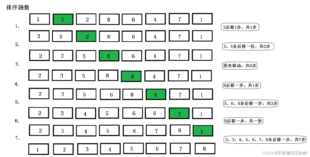 swift 希尔排序 希尔排序c_swift 希尔排序_11