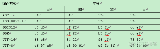 javaframe按钮乱码 java出现乱码_Servlet