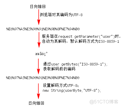 javaframe按钮乱码 java出现乱码_Servlet_06