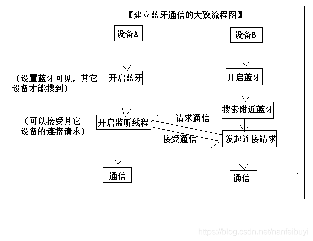 android 蓝牙触发app 安卓蓝牙程序_java