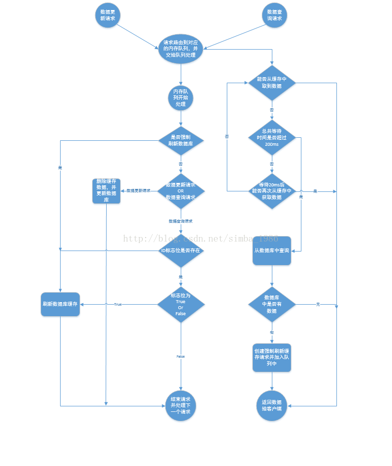 Redis缓存object redis缓存一致性解决方案_Redis缓存object