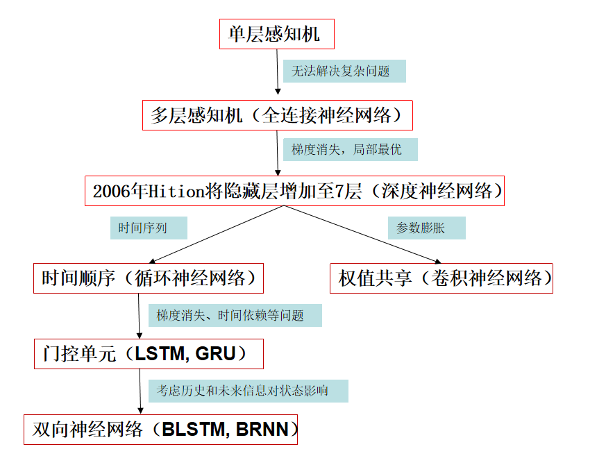 深度学习downstream 深度学习基础教程_深度学习_09