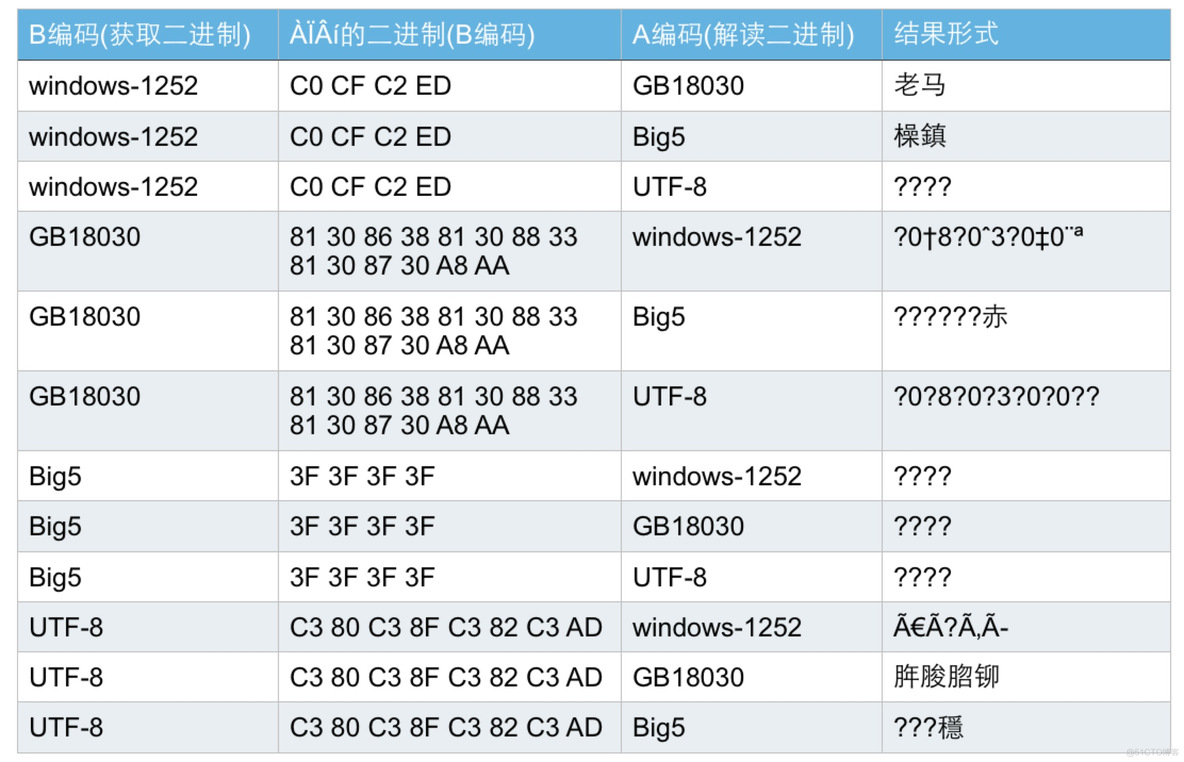 java乱序 java如何处理乱码_编码转换_02