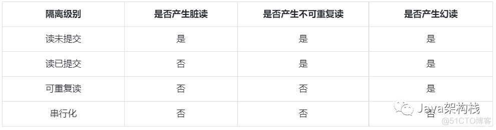 java 间隙锁是什么 java 间隙锁是什么意思_mysql