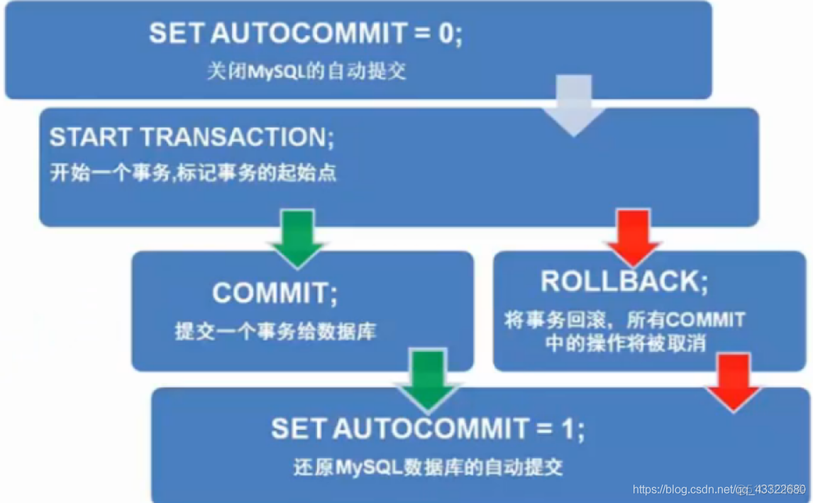 mysql的索引一般建立在磁盘还是内存 mysql中索引的作用_事务