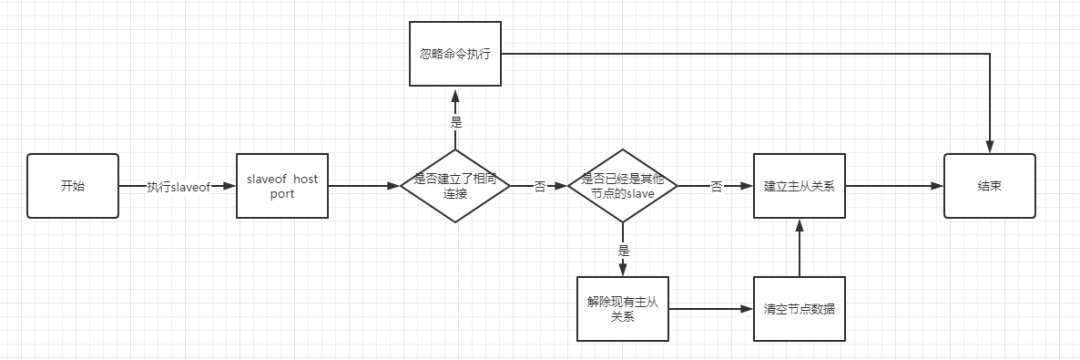 shell脚本 判断redis主从哪个是主 redis如何查看主从_分布式_02