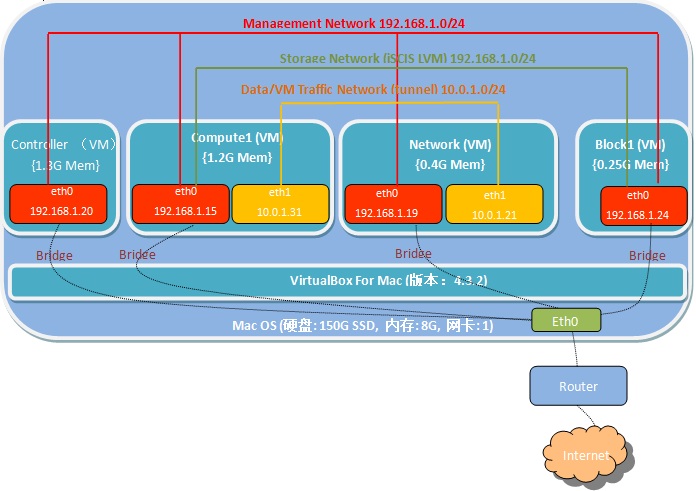 OpenStack M版 Q版 openstack n版本_Ubuntu