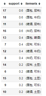 aprior关联规则python代码 python关联规则分析_aprior关联规则python代码_03