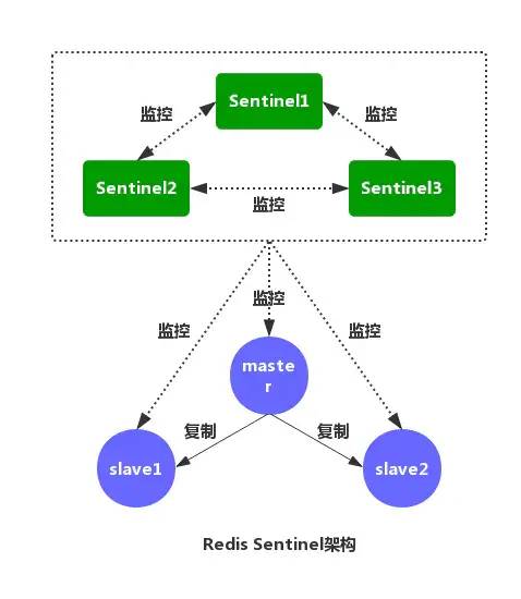 redis 哨兵 清理不再节点 redis哨兵不切换_java_02