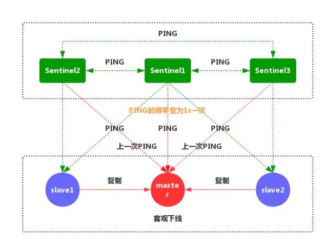 redis 哨兵 清理不再节点 redis哨兵不切换_服务器_06