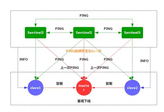 redis 哨兵 清理不再节点 redis哨兵不切换_redis 哨兵 清理不再节点_07