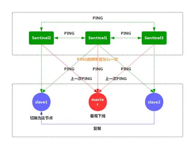 redis 哨兵 清理不再节点 redis哨兵不切换_Redis_08