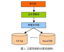 java代码设计的三层结构 java三层架构及各层作用_表示层