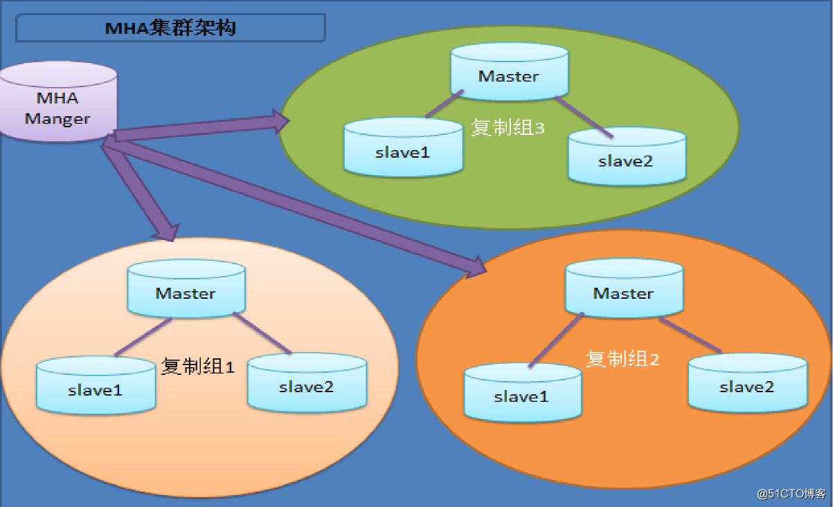 mysql高可用 pdf MySQL高可用集群方案_开发工具