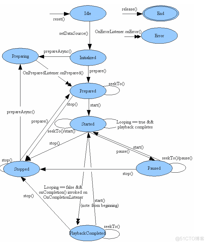 android mediaplayer释放 android mediaplayer播放视频_ide