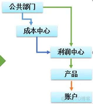 商业银行数据仓库 银行数据仓库体系实践_数据仓库_05