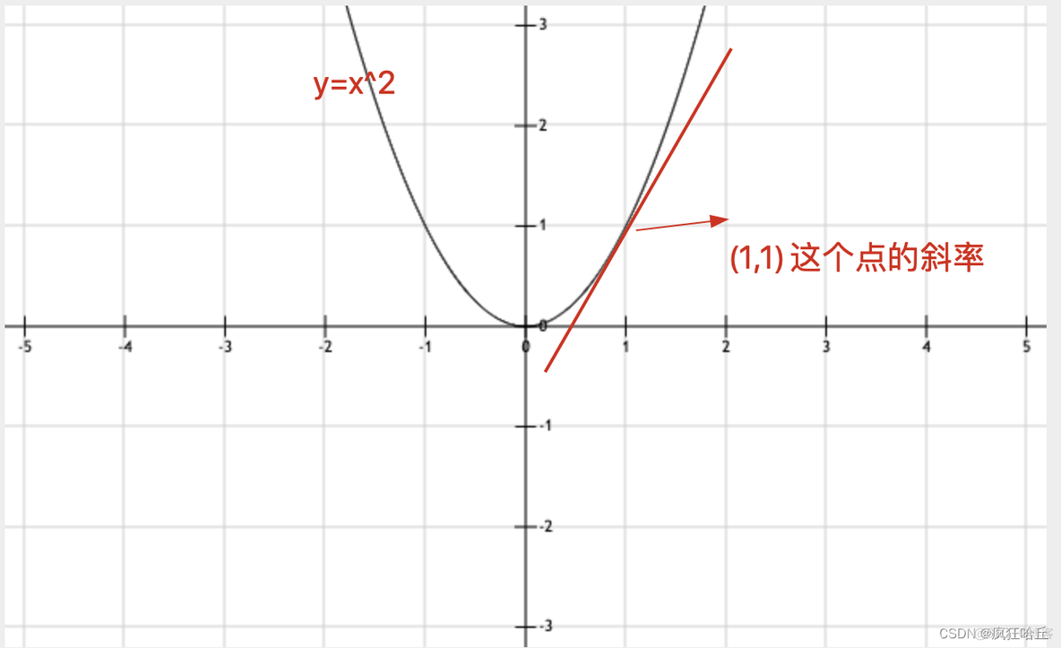 最速下降法求极值python代码 用最速下降法求解_最速下降法求极值python代码_05