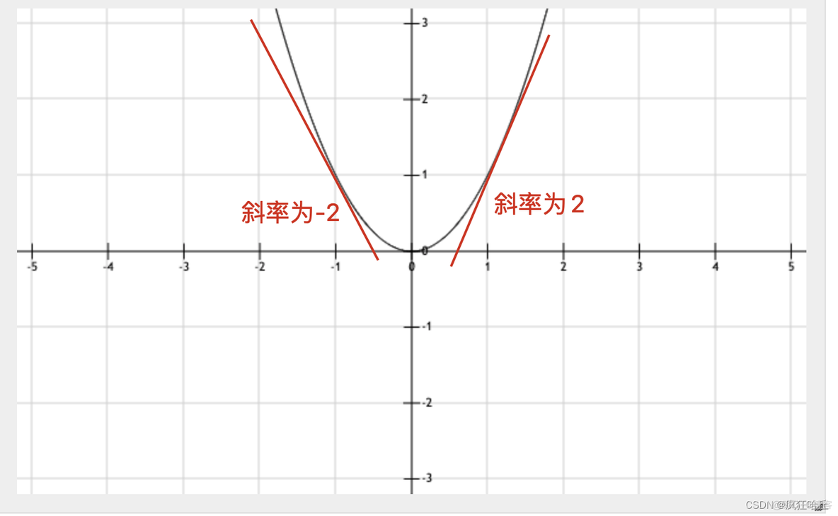 最速下降法求极值python代码 用最速下降法求解_最速下降法求极值python代码_09