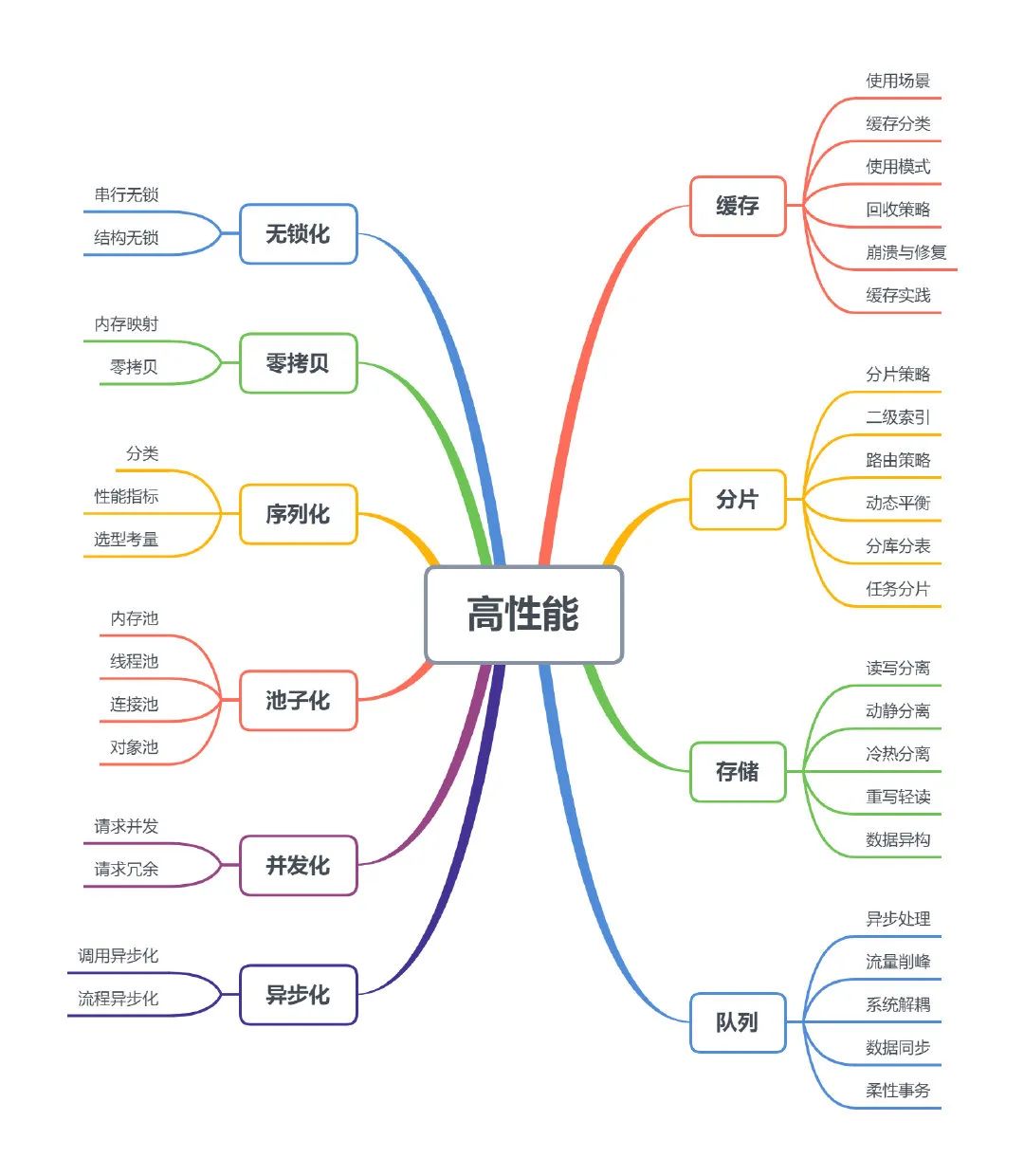 大前端架构图 前端架构图 全局存储_序列化