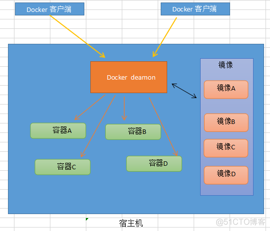 docker load提示没有空间实际磁盘有空间 docker内存不足的解决办法_elasticsearch_03