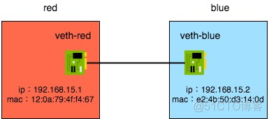 ipconfig查看不到docker的虚拟网卡 查看docker使用的网卡_linux 查看网卡