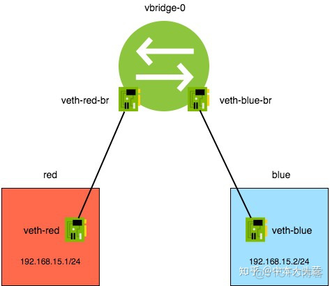 ipconfig查看不到docker的虚拟网卡 查看docker使用的网卡_linux 查看路由_04