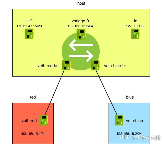 ipconfig查看不到docker的虚拟网卡 查看docker使用的网卡_linux 查看路由_05