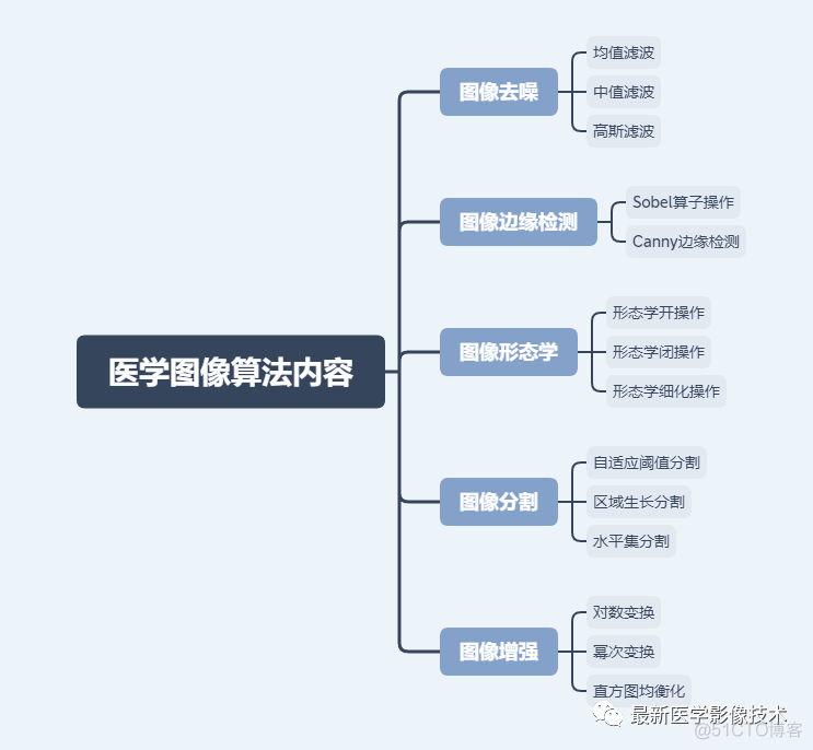 医学图像处理深度学习 医学图像处理算法_医学图像处理