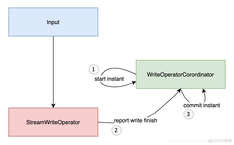 flink datastream写入mysql flink datastream写入hudi_缓存_02