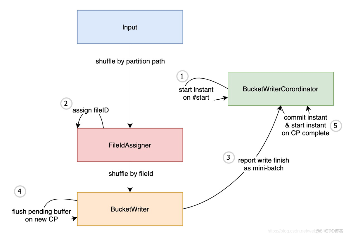 flink datastream写入mysql flink datastream写入hudi_回滚_04