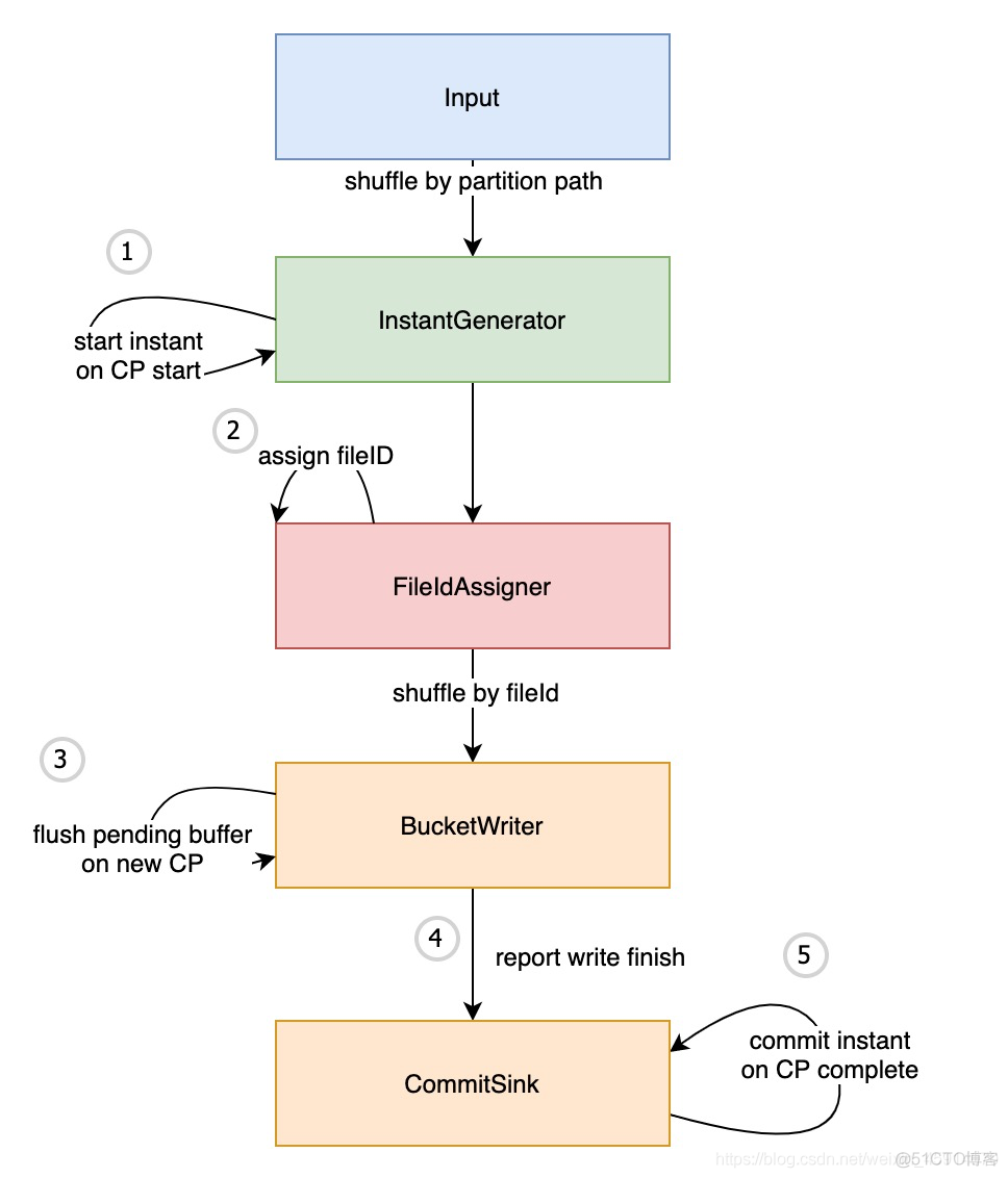 flink datastream写入mysql flink datastream写入hudi_数据_06