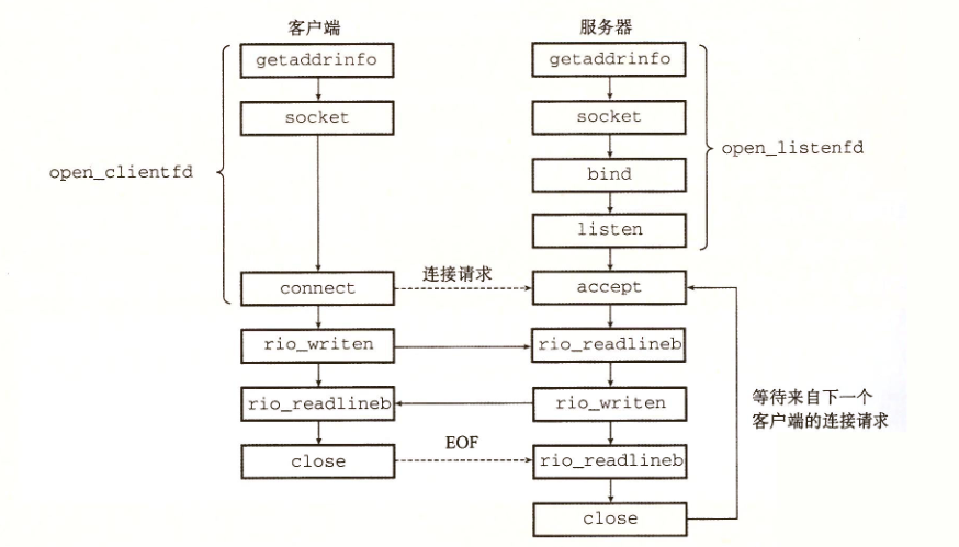 android 一键断网 一键断网重连工具root_服务器