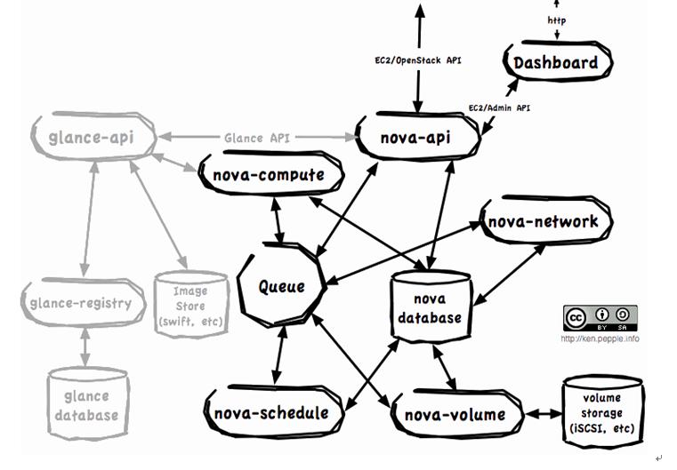 openstack软件架构 openstack架构图_python