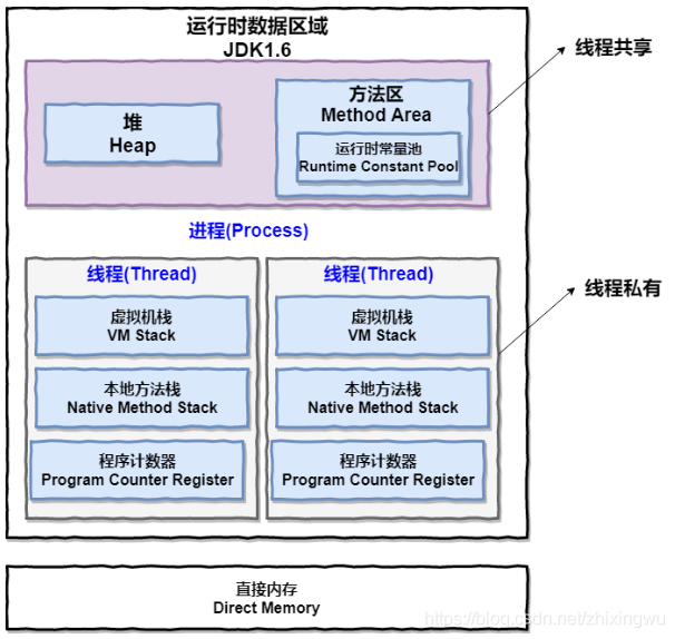 java内存填充 java 内存区_Java