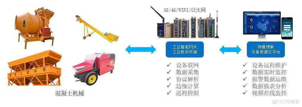 混凝土机械物联网监控运维解决方案_运维