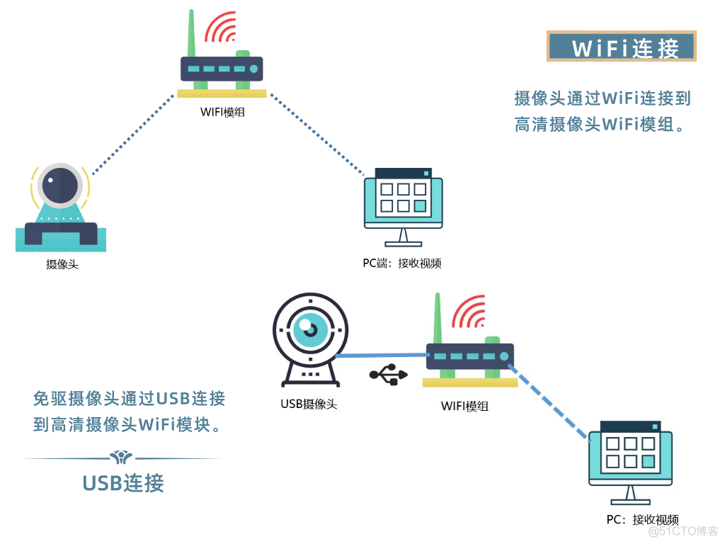 无线视频传输|介绍四款基于wifi模块的视频传输方案_视频传输_02