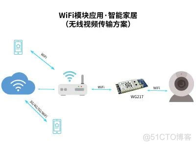 无线视频传输|介绍四款基于wifi模块的视频传输方案_无人机_03