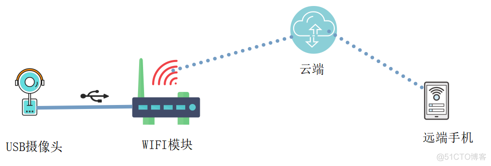 无线视频传输|介绍四款基于wifi模块的视频传输方案_ide_04