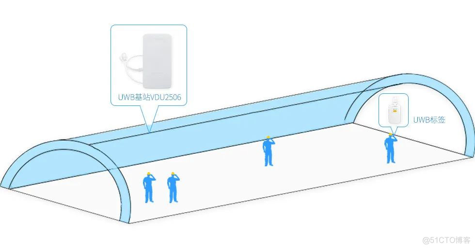 煤矿，隧道，管廊高精度人员定位_基于UWB技术的TWR一维定位方案介绍_定位_02