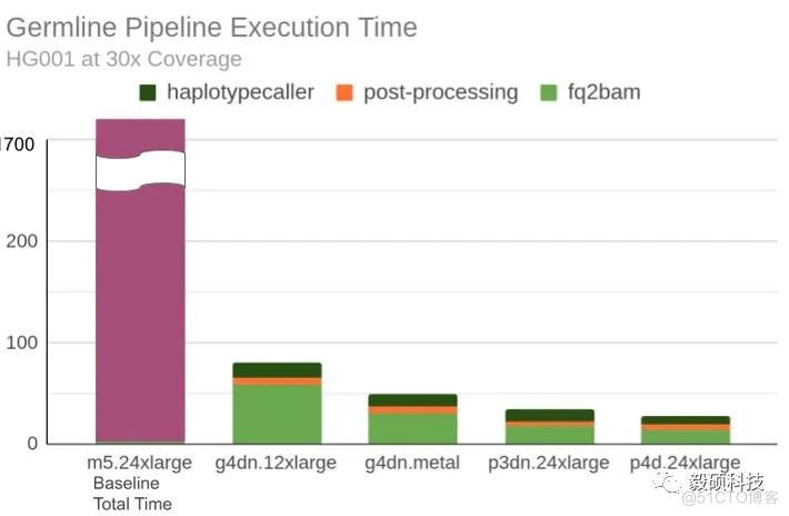 基因组大数据计算: CPU和GPU加速方案深度评测_二级_04