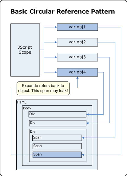 理解并解决JavaScript内存泄漏_ViewUI