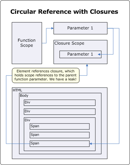 理解并解决JavaScript内存泄漏_Web_02